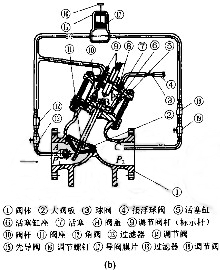 減壓穩(wěn)壓閥